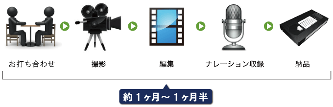 映像制作の流れ