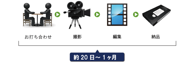 映像制作の流れ