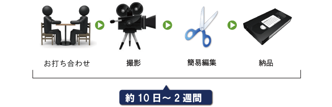映像制作の流れ